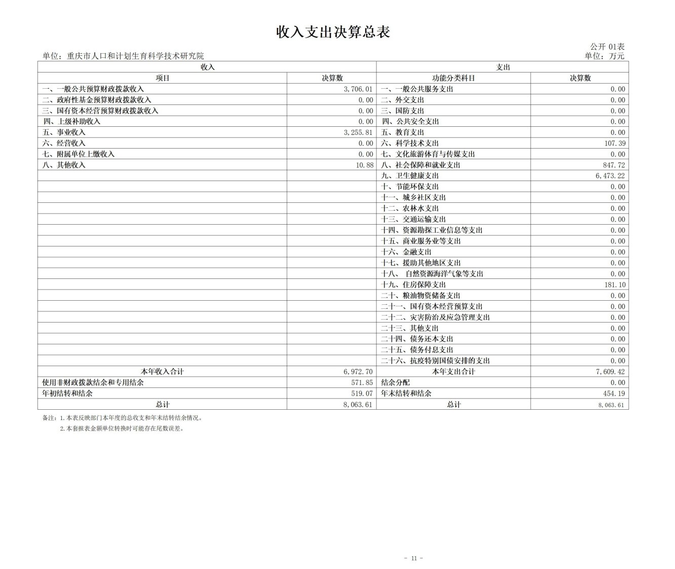 330049-重庆市人口和计划生育科学技术研究院_决算公开说明及公开报表（单位）_11.jpg
